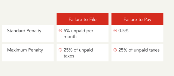 Table showing the standard and maximum failure-to-file and failure-to-pay penalties.
